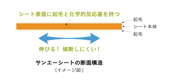 抗張積 10万N・％/cm 以上