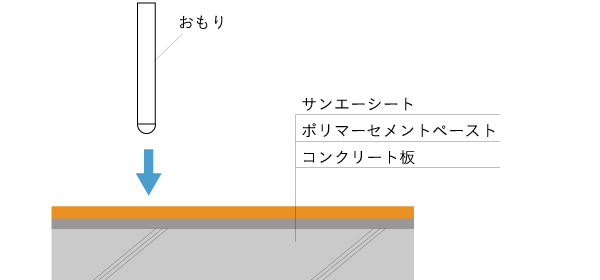 １層でも耐衝撃性は最高レベル「区分４」の性能