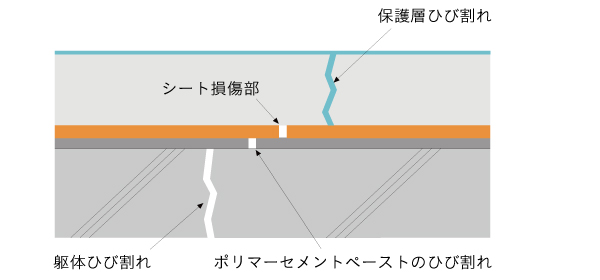 不具合があったとしても防水層内に水が浸入しません。