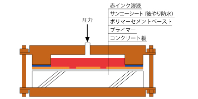 後やり防水